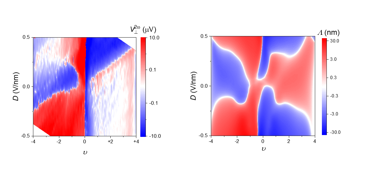 Figure 2(on the right): Perfect comparison between theoretical calculations and experimental results. a. Twisted bilayer graphene sample with a twist angle of 1.30°. Nonlinear Hall effect data while varying the vertical electric field and electron occupancy. b.Theoretical calculation results under experimental sample conditions. The calculation considers the Berry curvature dipole Λ≡nk∂f0Ωn with a uniaxial strain of 0.3%. The sign of the Berry curvature (represented by red and blue for positive and negative, respectively) closely matches the experimental observations. This figure is adapted from Physical Review Letters, 2023, 10.1103/physrevlett.131.066301