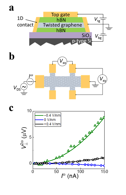 Figure 1(on the left): Experimental setup of twisted bilayer graphene. a. Structure of the twisted graphene sample with two gate electrodes, allowing independent control of the vertical electric field strength and carrier concentration. b. Schematic diagram of the measurement setup for the nonlinear Hall effect. c. When the filling factor of twisted graphene is -1.5, the nonlinear Hall voltage exhibits significant variations with the electric field and always follows a quadratic relationship with the injected current. This figure is adapted from Physical Review Letters, 2023, 10.1103/physrevlett.131.066301